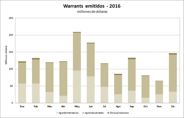 Emitidos_2016 gráfico u$s 